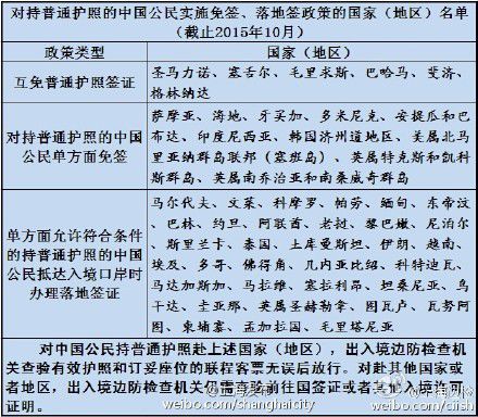 50个国家或地区对中国公民免签或落地签(名单)